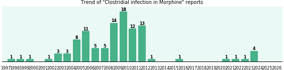 Could Morphine cause Clostridial infection? Could Morphine cause Clostridial infection?